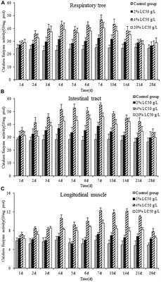 Effects of Acute and Chronic Exposure to Semicarbazide on the Sea Cucumber Apostichopus japonicus